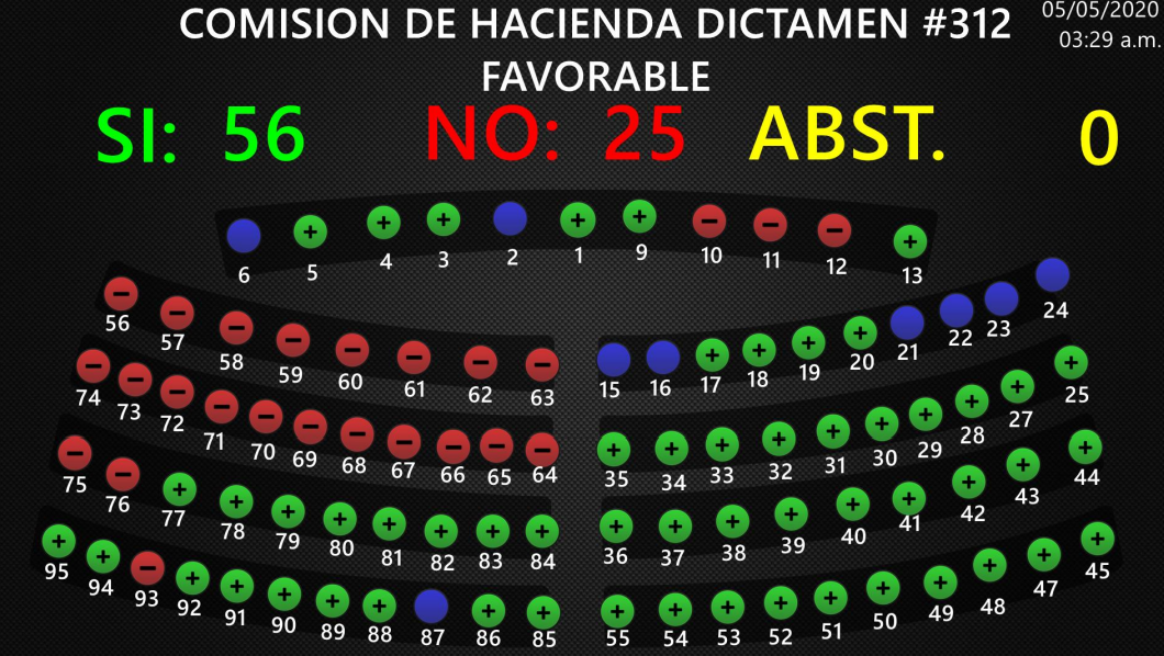 gobierno-logra-que-asamblea-apruebe-emision-de-titulos-valores-para-apoyar-a-las-mipymes-ante-la-pandemia
